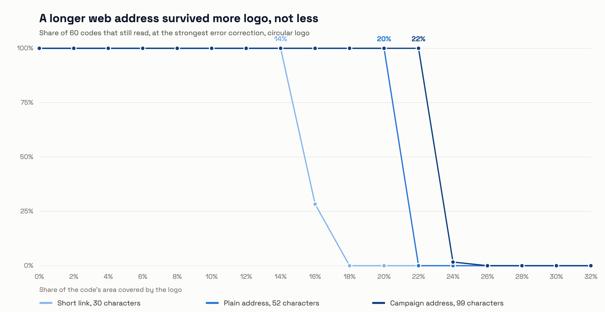 Line chart: codes with a short link stop reading once a logo covers about 14 percent of the area, a plain address holds to 20 percent and a campaign address to 22