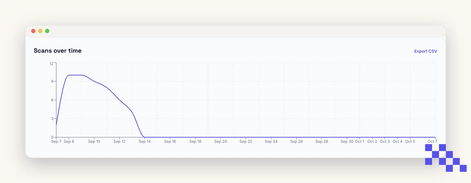 The Scans over time chart with the Export CSV button above it