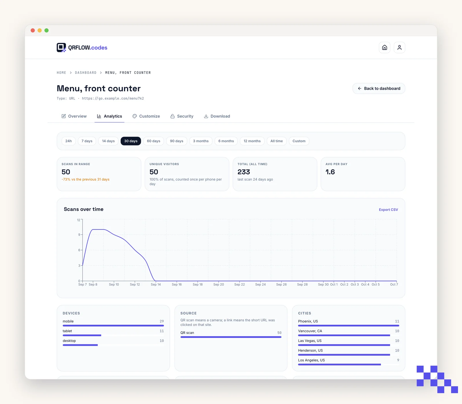 The Analytics page for a menu code: 231 scans in 30 days, a scans-over-time chart, device, browser and OS breakdowns